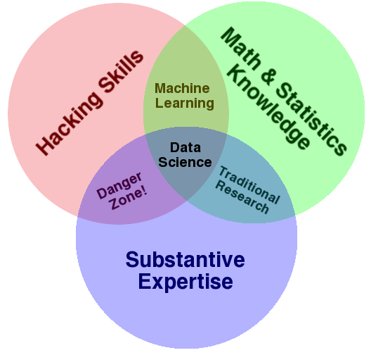 The Venn Diagram of Data Science